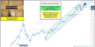 Nasdaq Reaches Important Technical Price Resistance! nasdaq composite rally important breakout price resistance level investing chart