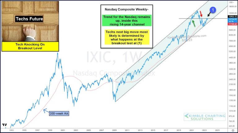 nasdaq composite rally important breakout price resistance level investing chart