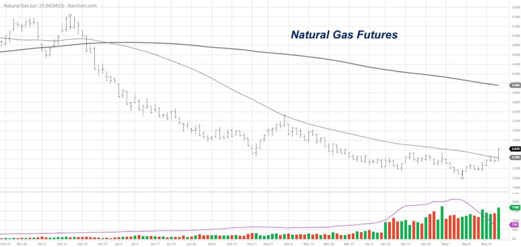 natural gas futures trading buy signal rally higher forecast chart year 2023