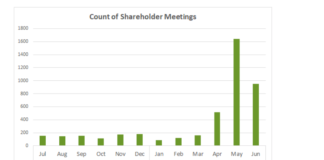 Welcome To May: Shareholder Meetings Month! number of shareholder meetings by month year 2023 chart