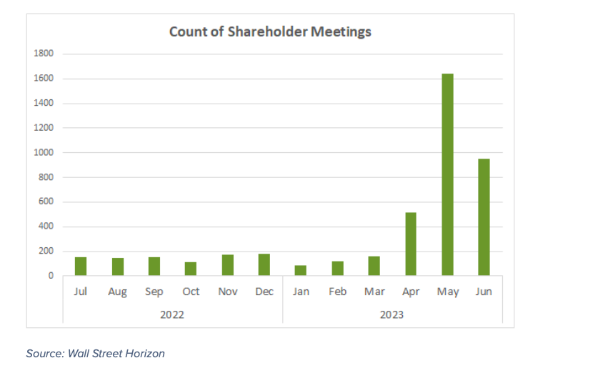 number of shareholder meetings by month year 2023 chart