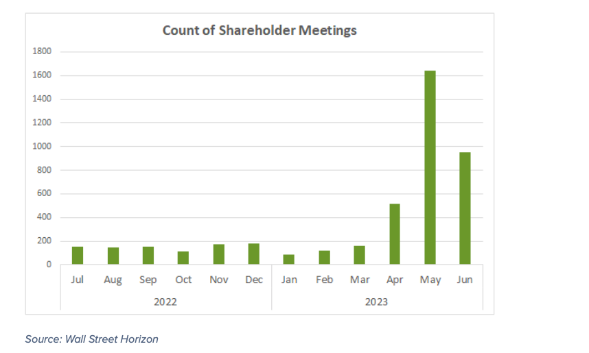 To May Shareholder Meetings Month! See It Market