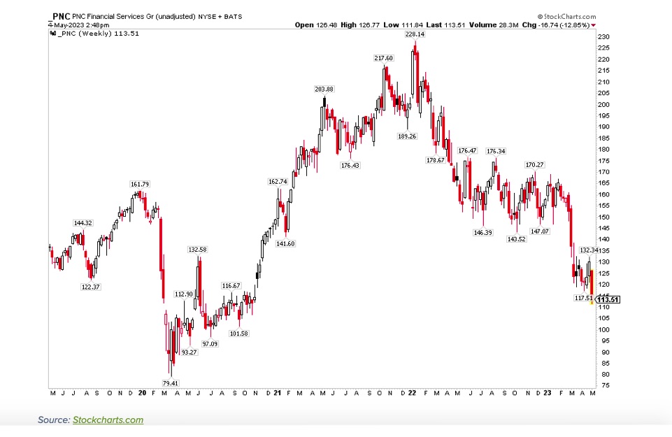 pnc bank stock price decline concern crash worry investing image year 2023