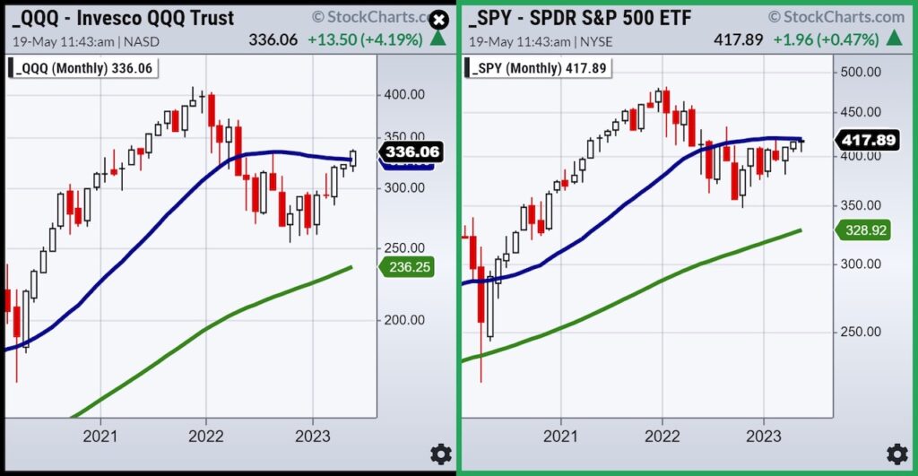 qqq spy etfs price performance analysis chart year 2023