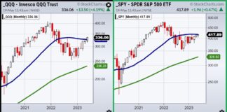 The Yin and the Yang of the Stock Market qqq spy etfs price performance analysis chart year 2023