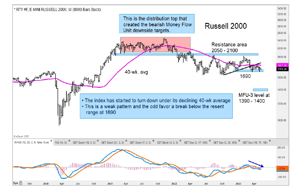 russell 2000 index trading decline bearish price support investing chart