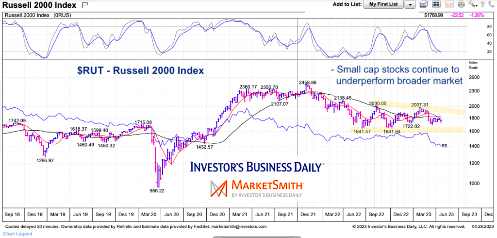 russell 2000 index underperformance investing chart year 2023