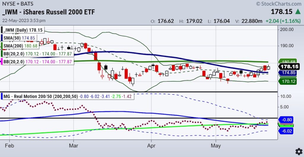 russell 2000 elf small caps stocks index bearish investing analysis chart image