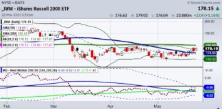 Intermarket Sector Battle: Russell 2000 versus Retail russell 2000 elf small caps stocks index bearish investing analysis chart image