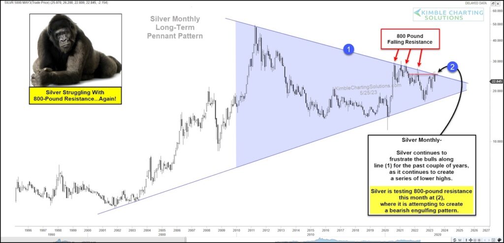 silver futures price important resistance bearish analysis investing chart year 2023