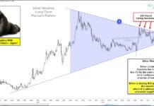 Will Silver Prices Be Rejected By 800-Pound Resistance… Again?!? silver futures price important resistance bearish analysis investing chart year 2023