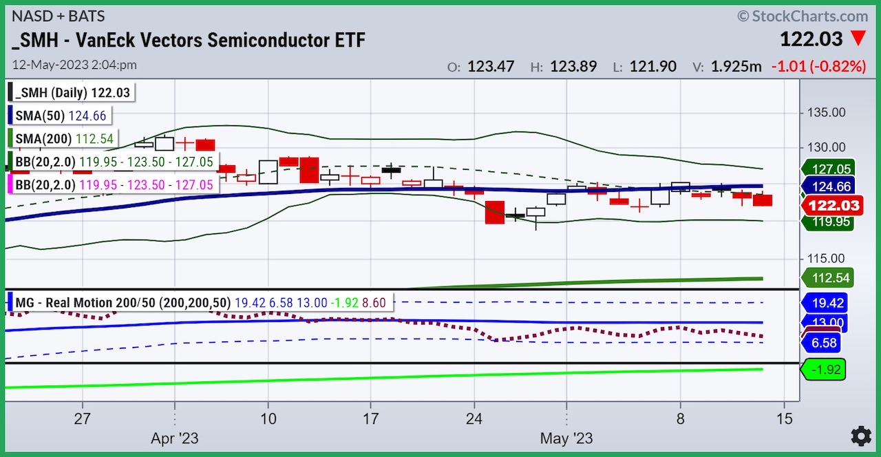 Are Semiconductor Stocks (SMH) Truly Immortal? See It Market