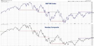New Dow Theory Not Bullish… Yet s&p 500 comparison nasdaq price performance investing analysis year 2023 image