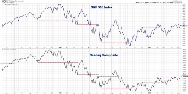 s&p 500 comparison nasdaq price performance investing analysis year 2023 image