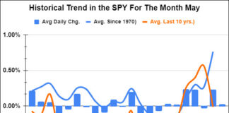 When Investors Should Buy In May s&p 500 index month of may historical price trends by day chart image