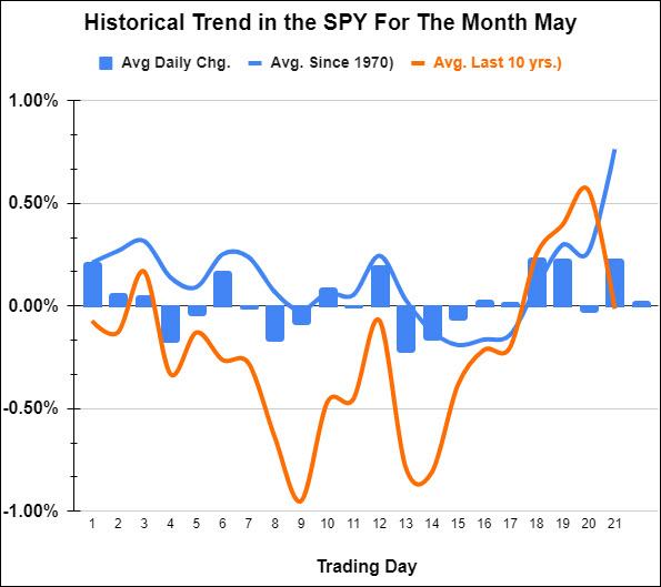 s&p 500 index month of may historical price trends by day chart image