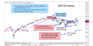 The Stock Market Faces Technical Headwinds Into June s&p 500 index technical price resistance 4200 important month may chart
