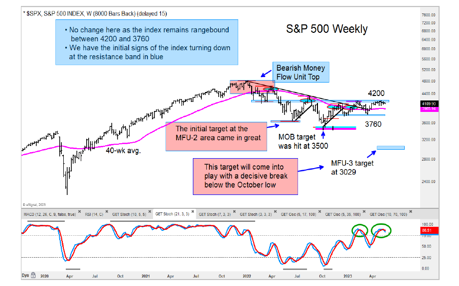 s&p 500 index technical price resistance 4200 important month may chart