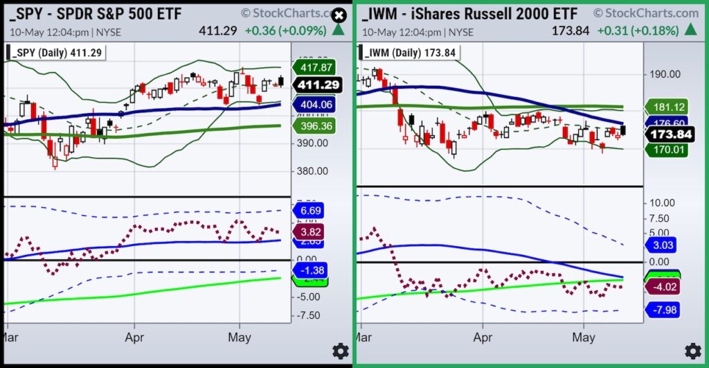 s&p 500 index trading bullish buy setup investing analysis may 2023 image