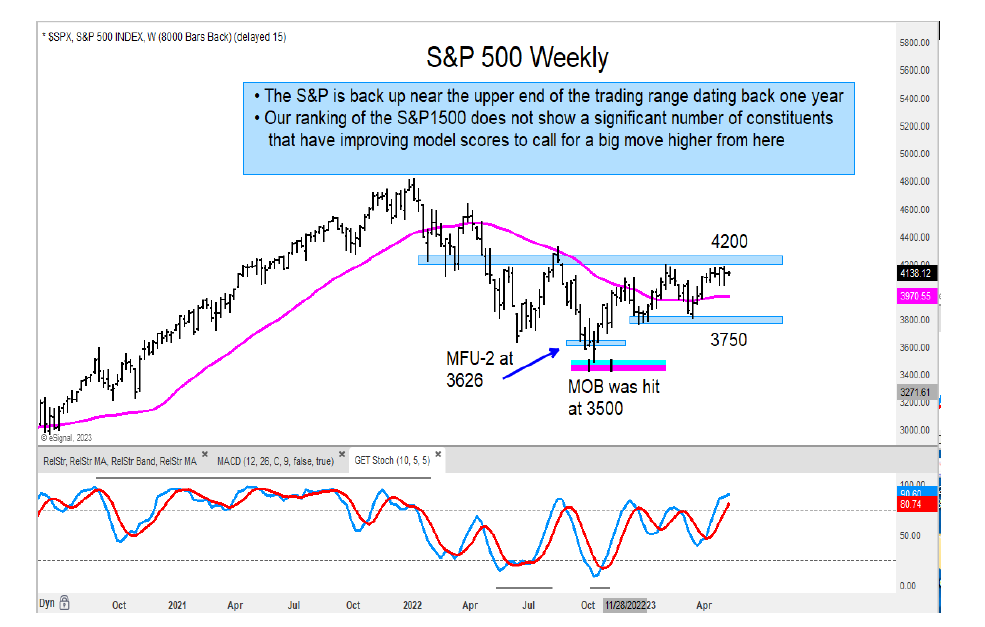 s&p 500 index trading price range year 2023 chart