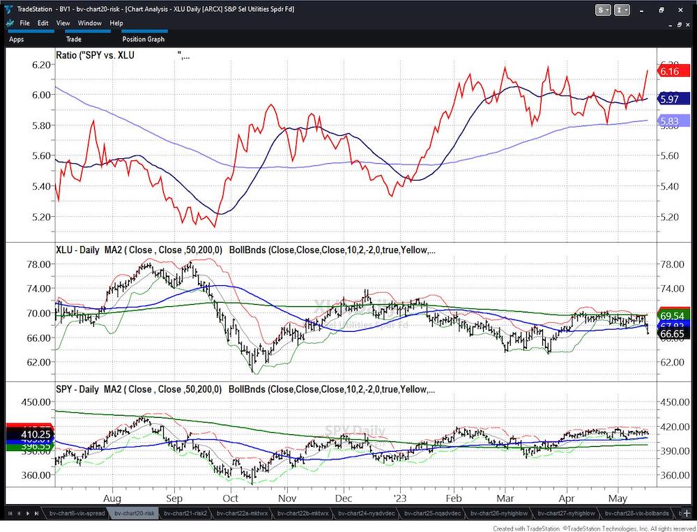 spy comparison xlu etf trading performance investing analysis chart may 18