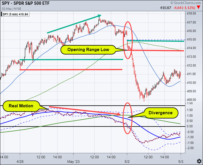 spy s&p 500 index etf trading bearish sell signal pattern chart may 3