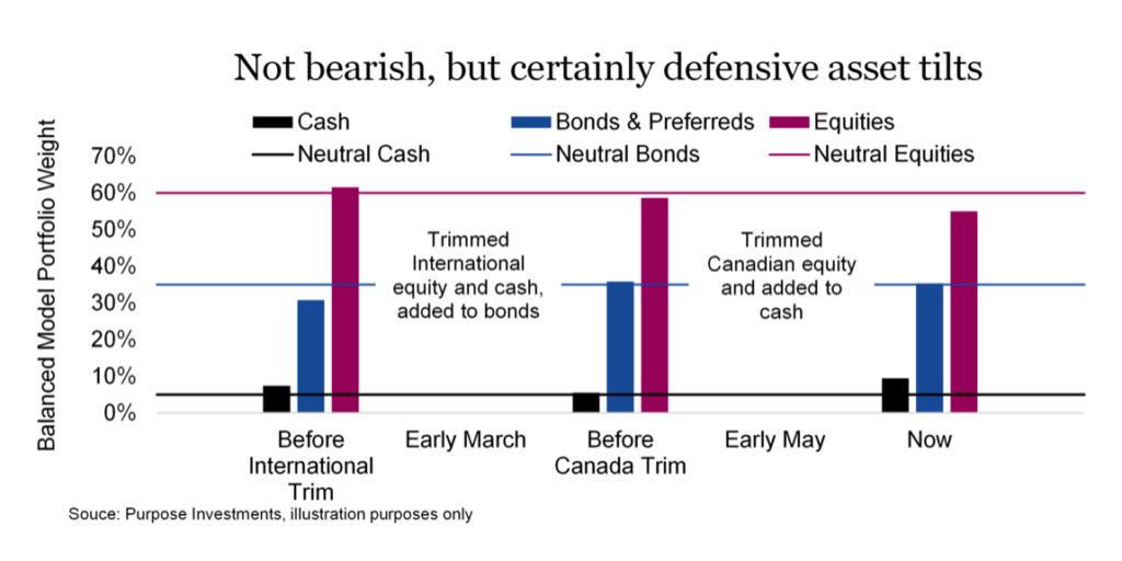 stock market investing defensive portfolio allocations chart image year 2023