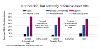 Investors Face Tough Market: Time for Defense or Offense? stock market investing defensive portfolio allocations chart image year 2023