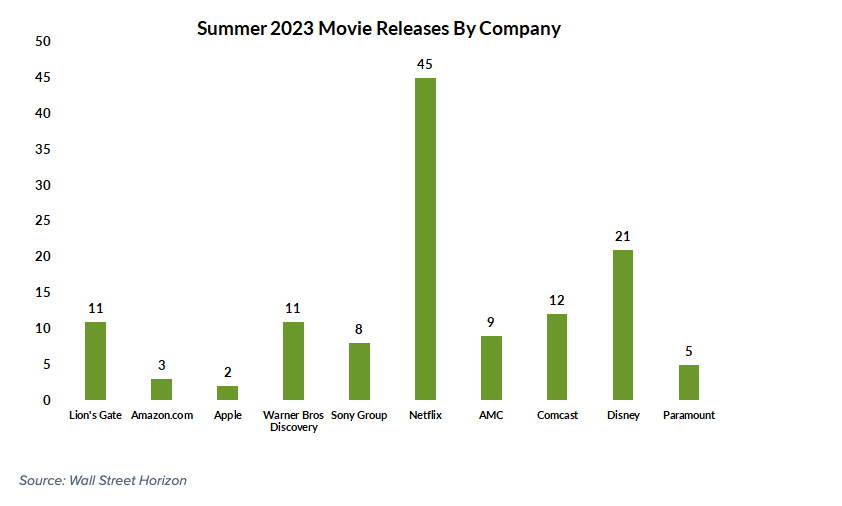 summer 2023 movie releases by company - entertainment stocks