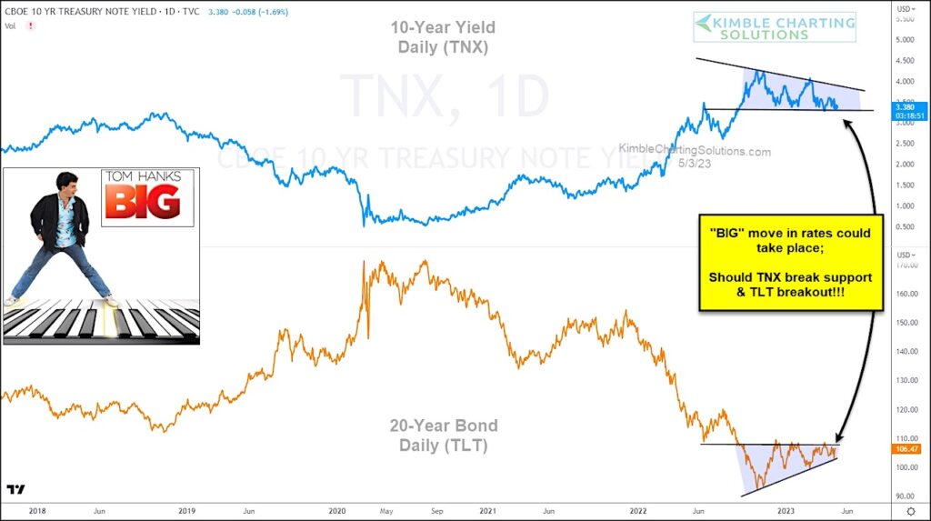 treasury bond yields trading support sell signal breakdown chart may 3