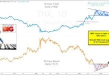 Treasury Bonds Are Setting Up For A BIG Move! treasury bond yields trading support sell signal breakdown chart may 3