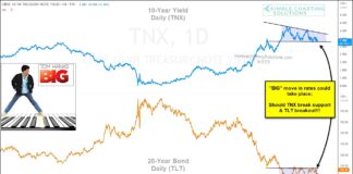 Treasury Bonds Are Setting Up For A BIG Move! treasury bond yields trading support sell signal breakdown chart may 3