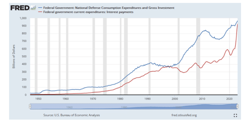 united states government national defense consumption expenditures and investment by year history