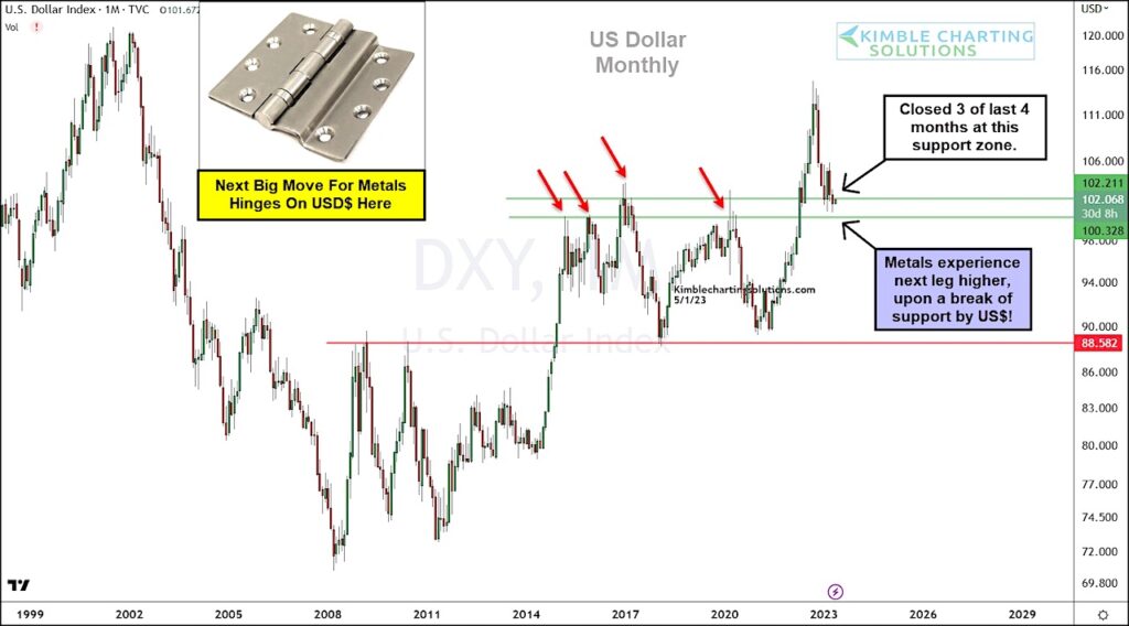 us dollar index important long term price support year 2023 investors chart image