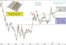 Precious Metals Next Big Move Hinges On U.S. Dollar! us dollar index important long term price support year 2023 investors chart image