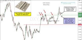 Precious Metals Next Big Move Hinges On U.S. Dollar! us dollar index important long term price support year 2023 investors chart image