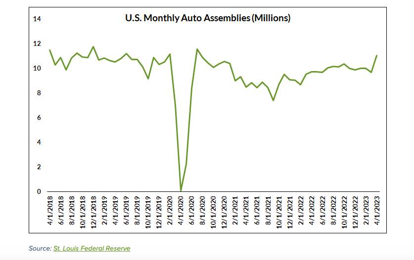 us monthly auto assemblies last five years trend chart