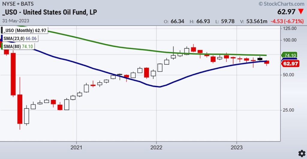 us oil fund etf uso long term chart investing analysis image