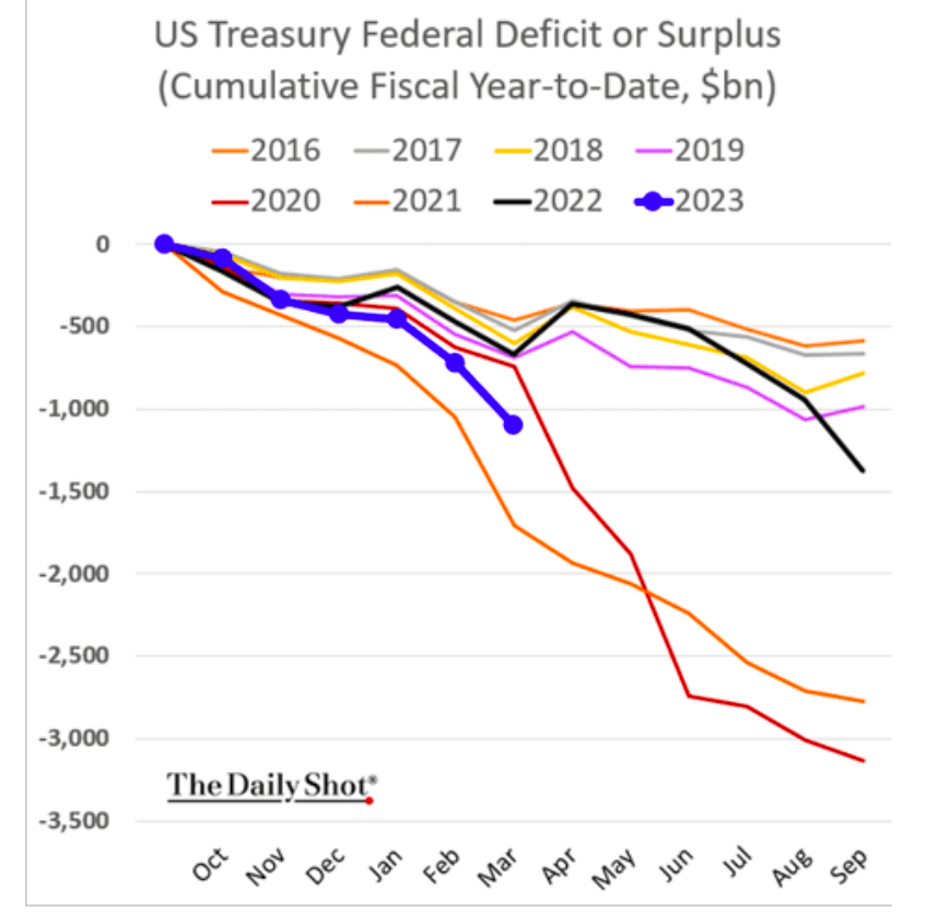 us treasury federal deficit surplus history chart
