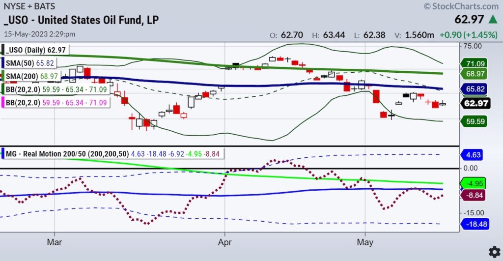 uso us oil fund etf trading buy signal price analysis image