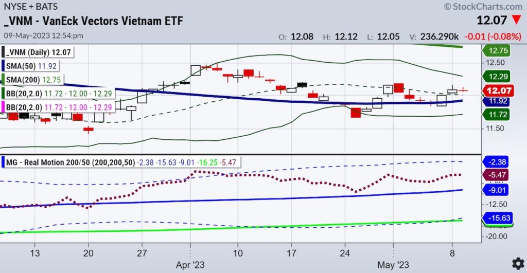 vnm vietnam rtf trading investing buy bullish analysis chart image