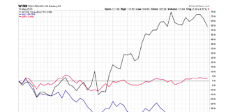 The Great Dividend Divide: Clues From 2 Companies’ Payout Changes wynn resorts stock price chart after dividend payout changes image