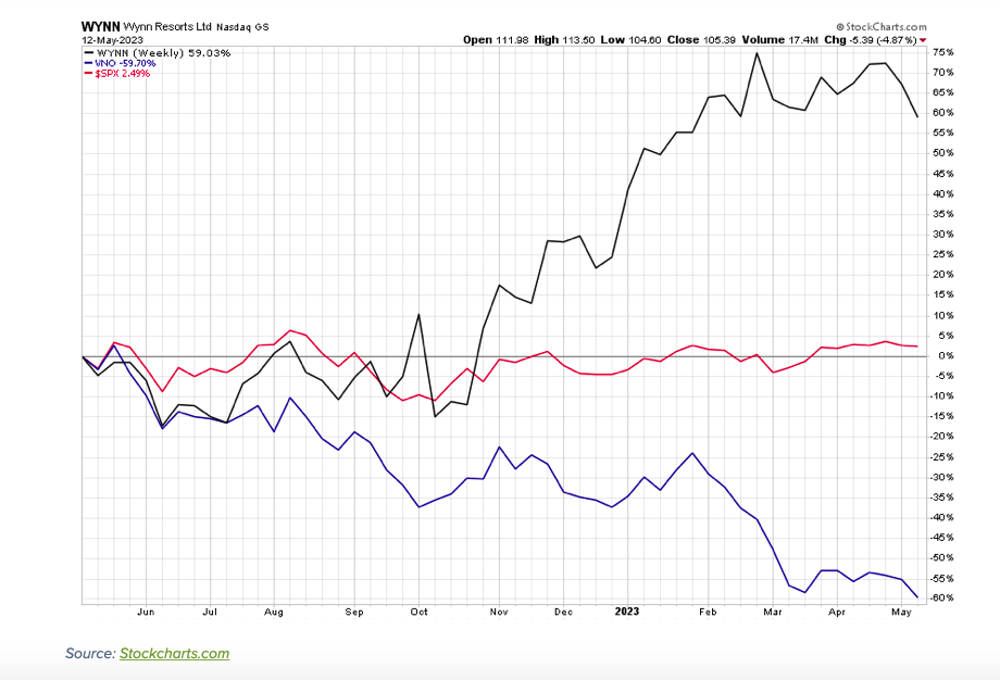 wynn resorts stock price chart after dividend payout changes image