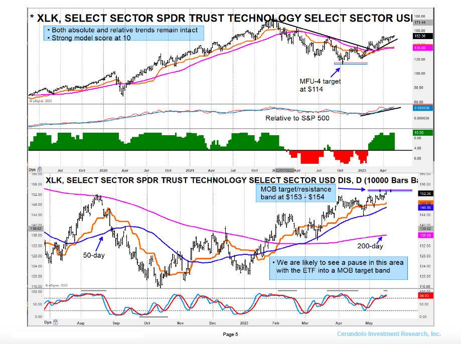 xlk technology sector etf trading bullish buy analysis investing chart