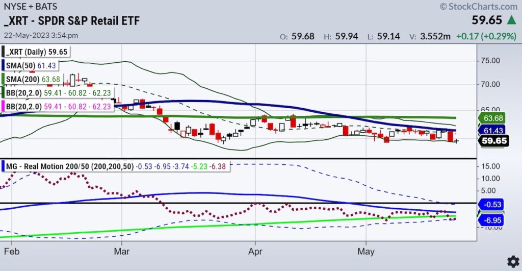 xrt retail sector bearish performance lagging market chart image year 2023