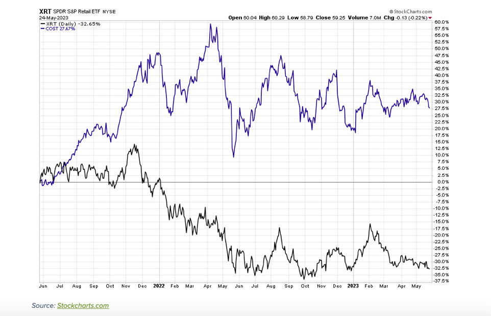 xrt retail sector etf price performance bearish chart economic concerns image