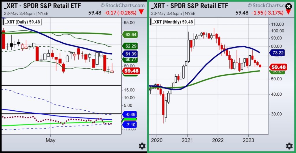 xrt retail sector etf trading bearish chart may 23