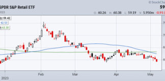 Stock Market Update: The Next Leading Indicator xrt retail stocks etf trading decline lower consumer spending chart may 5