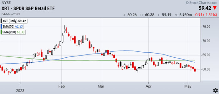 xrt retail stocks etf trading decline lower consumer spending chart may 5