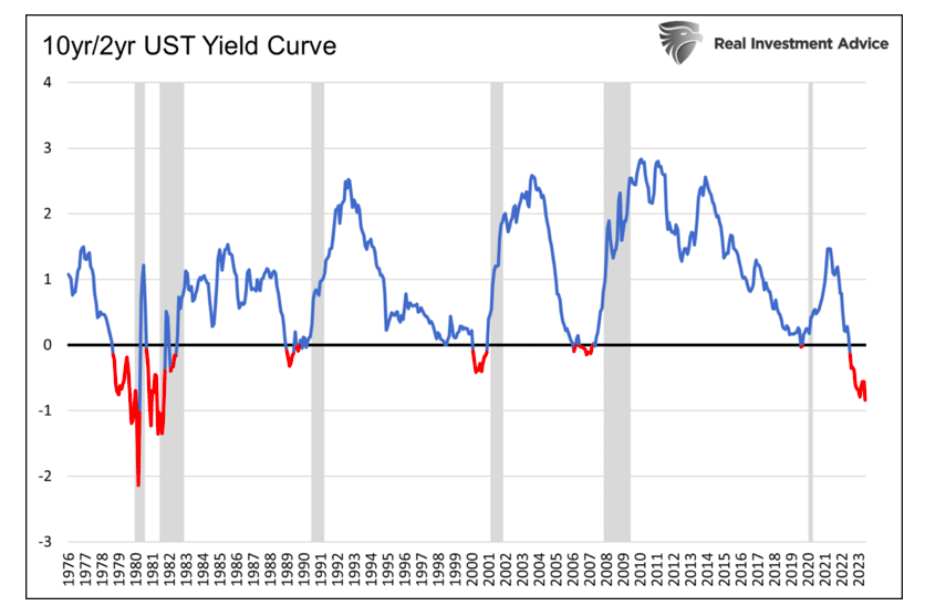 10 to 2 year treasury yield curves inversion history chart image